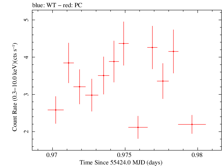 Swift light curve for Observation ID 00037623004