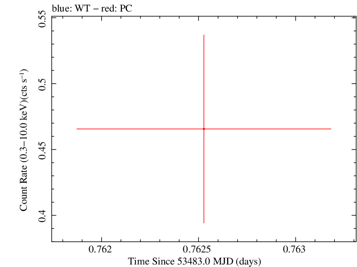 Swift light curve for Observation ID 00067146001