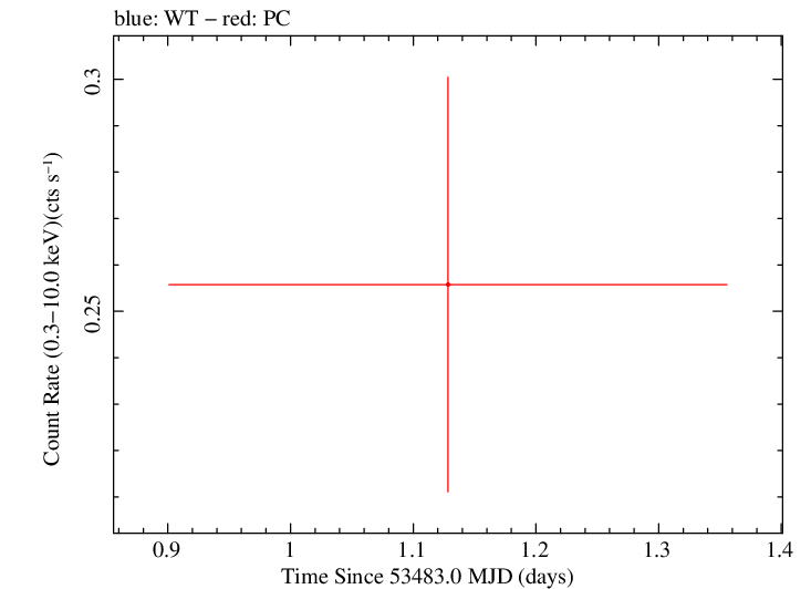 Swift light curve for Observation ID 00067146003