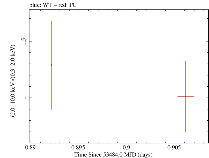 Swift hardness ratio for Observation ID 00067146006