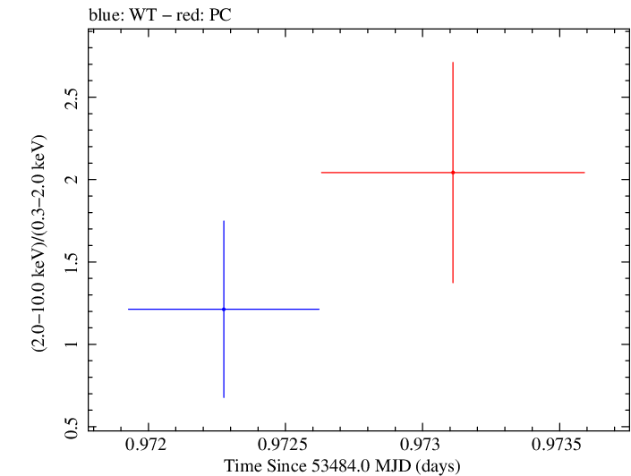 Swift hardness ratio for Observation ID 00067146007
