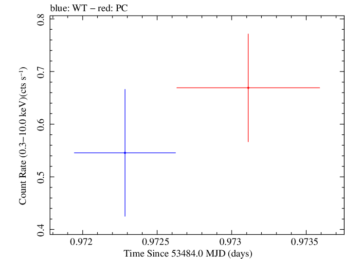 Swift light curve for Observation ID 00067146007
