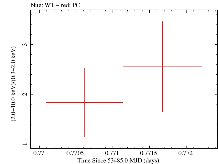 Swift hardness ratio for Observation ID 00067146008