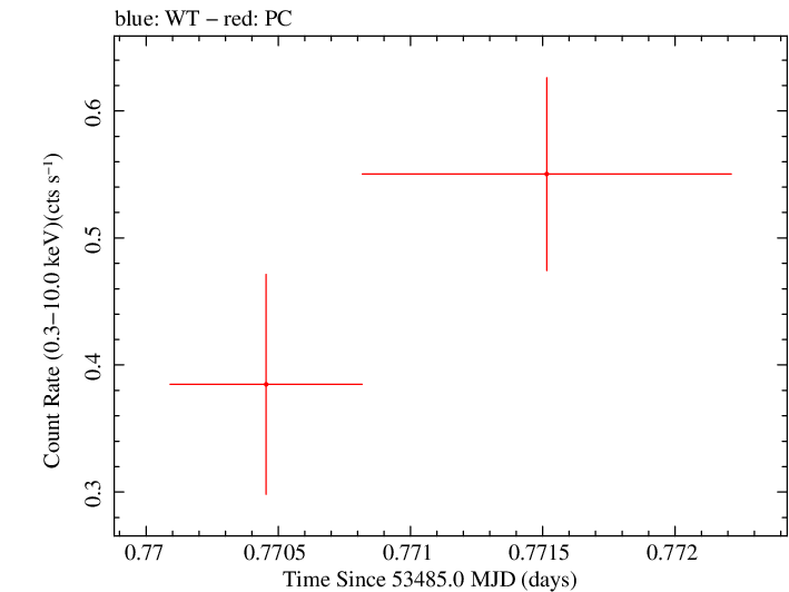 Swift light curve for Observation ID 00067146008