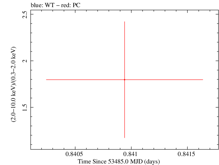 Swift hardness ratio for Observation ID 00067146009