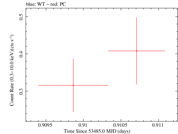 Swift light curve for Observation ID 00067146010
