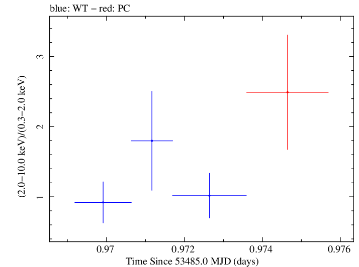 Swift hardness ratio for Observation ID 00067146011