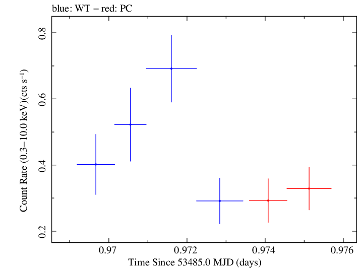 Swift light curve for Observation ID 00067146011