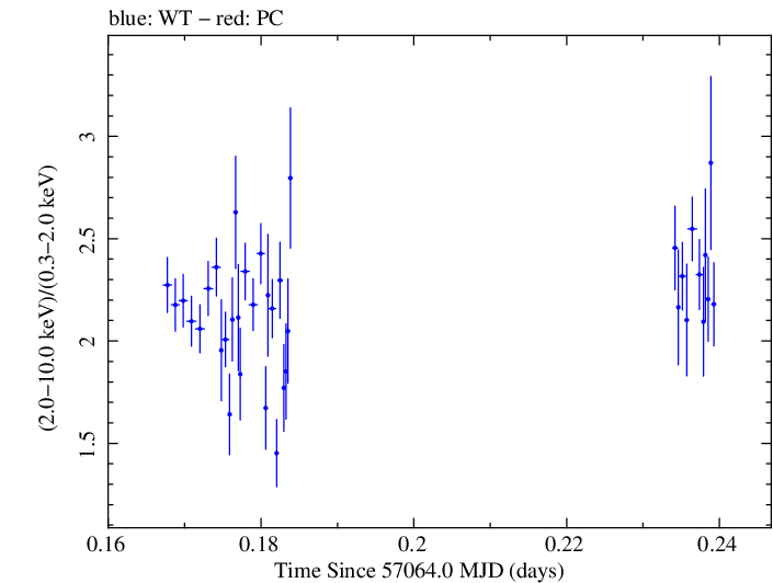 Swift hardness ratio for Observation ID 00081432001