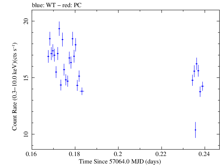 Swift light curve for Observation ID 00081432001