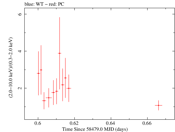 Swift hardness ratio for Observation ID 00088834001