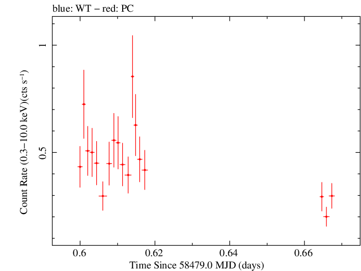 Swift light curve for Observation ID 00088834001