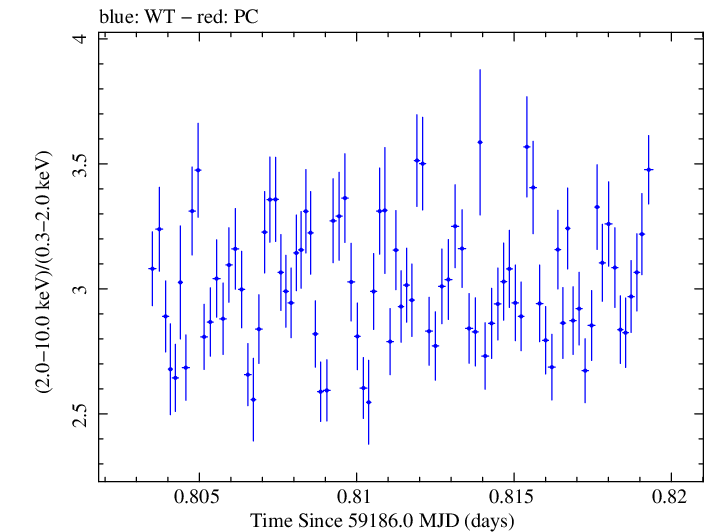 Swift hardness ratio for Observation ID 00089186001