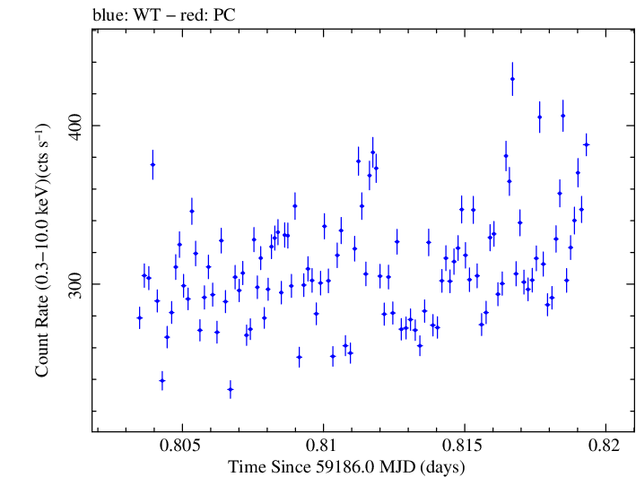 Swift light curve for Observation ID 00089186001