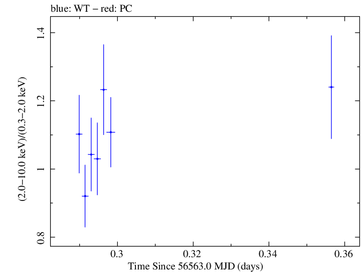 Swift hardness ratio for Observation ID 00032971001