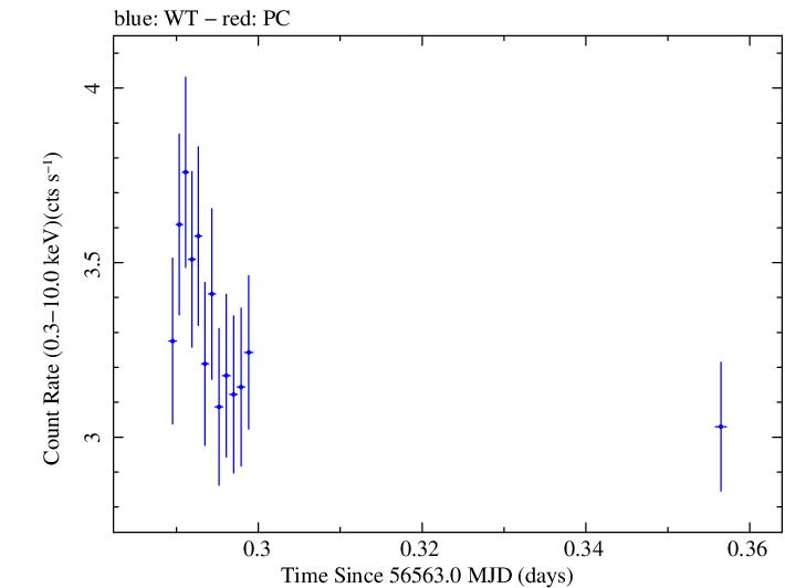 Swift light curve for Observation ID 00032971001