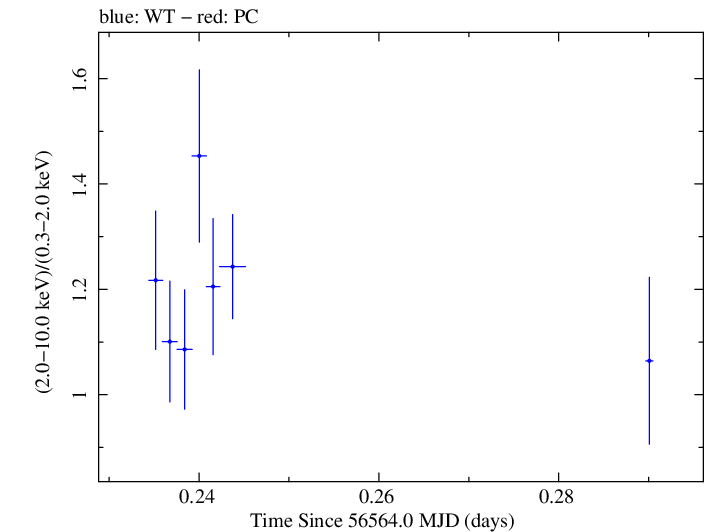 Swift hardness ratio for Observation ID 00032971002
