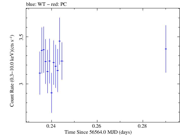 Swift light curve for Observation ID 00032971002