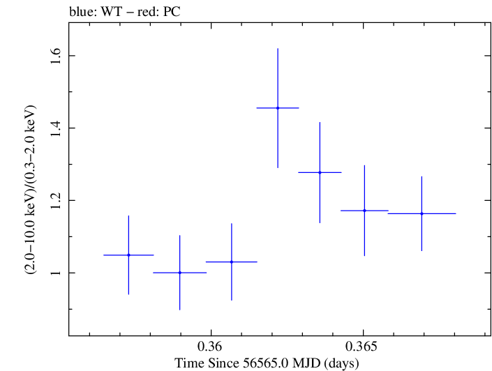 Swift hardness ratio for Observation ID 00032971003