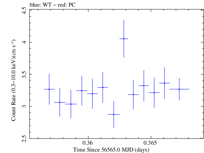 Swift light curve for Observation ID 00032971003