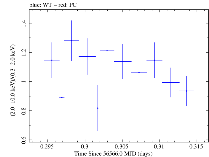 Swift hardness ratio for Observation ID 00032971004