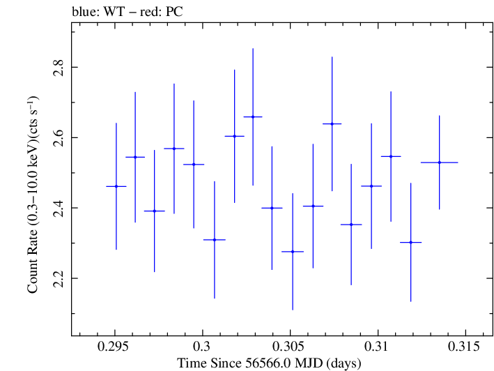 Swift light curve for Observation ID 00032971004