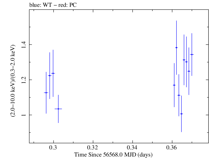 Swift hardness ratio for Observation ID 00032971006