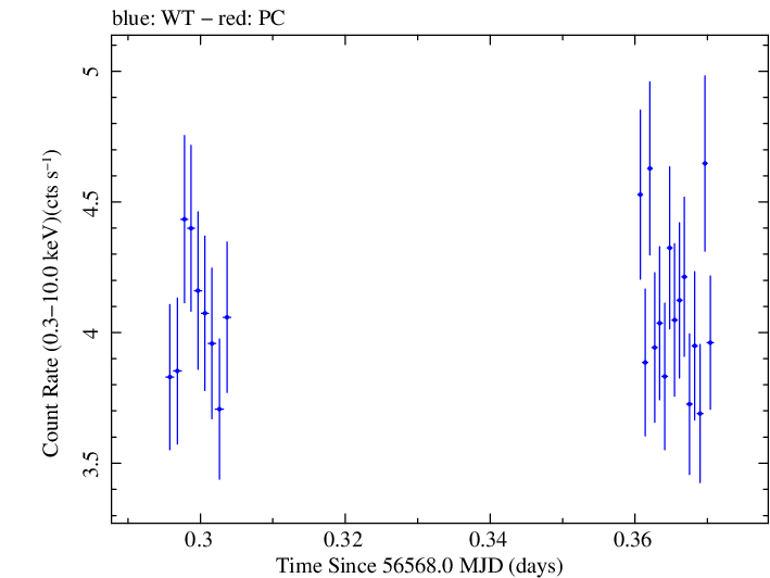 Swift light curve for Observation ID 00032971006