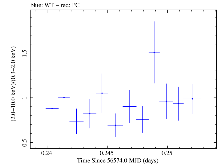 Swift hardness ratio for Observation ID 00032971008