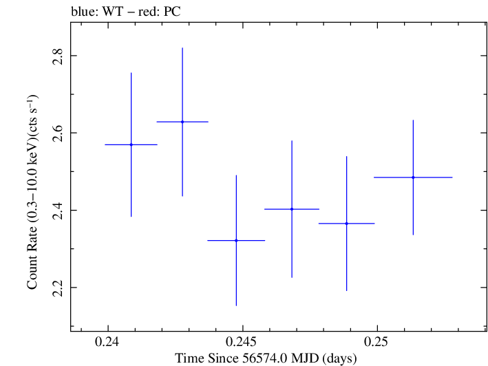 Swift light curve for Observation ID 00032971008