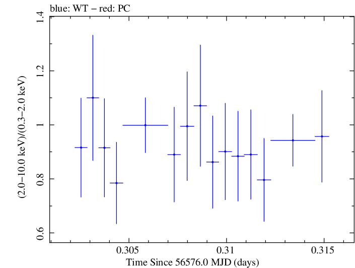 Swift hardness ratio for Observation ID 00032971009