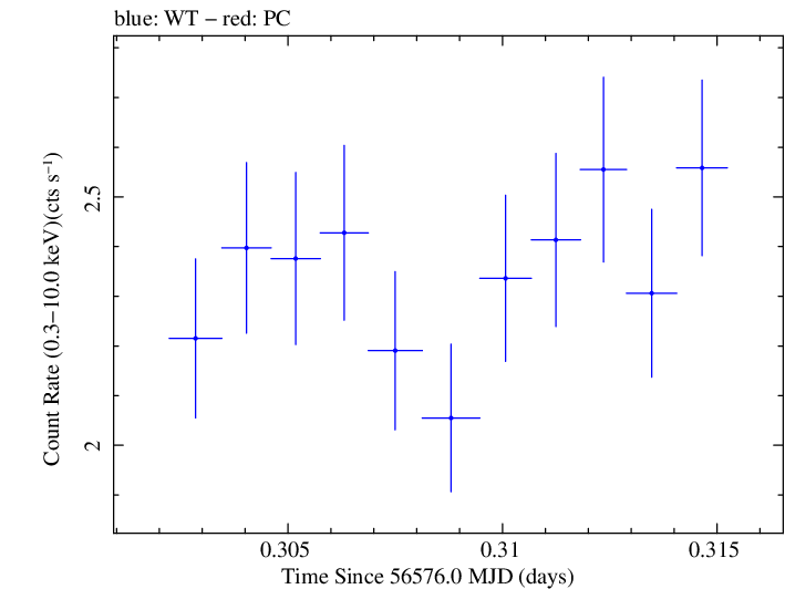 Swift light curve for Observation ID 00032971009