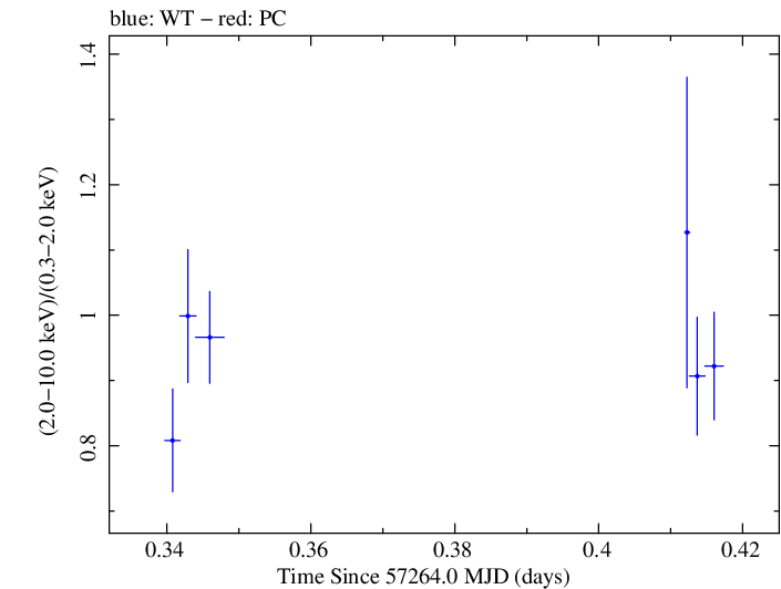 Swift hardness ratio for Observation ID 00032971010