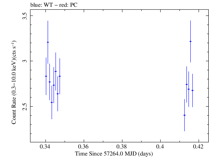 Swift light curve for Observation ID 00032971010