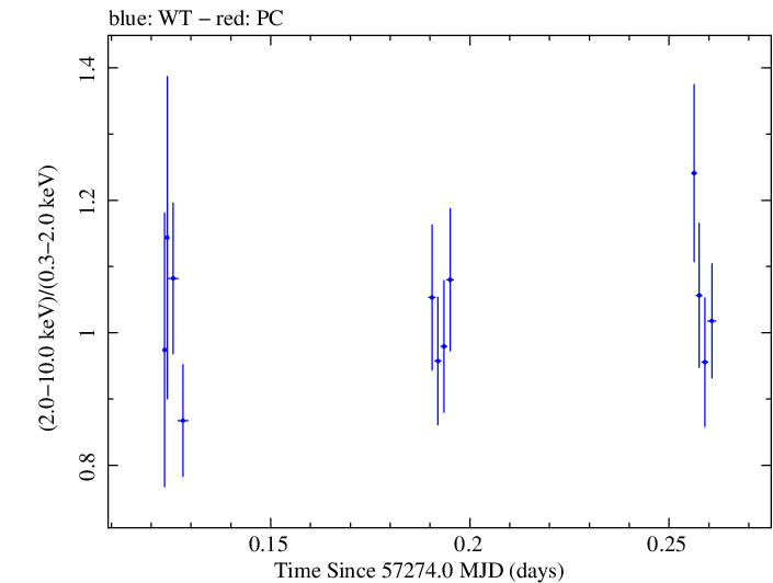 Swift hardness ratio for Observation ID 00032971011