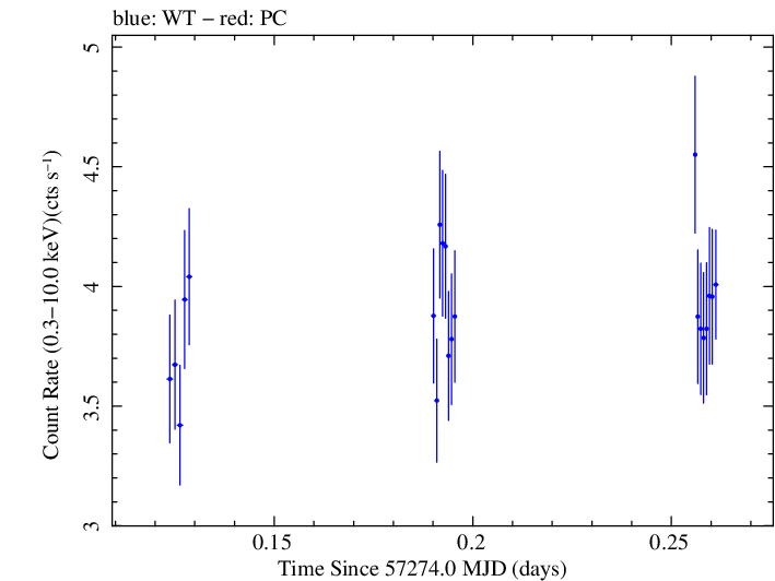 Swift light curve for Observation ID 00032971011