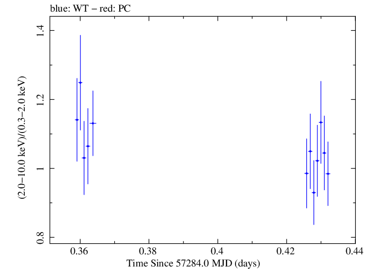 Swift hardness ratio for Observation ID 00032971012