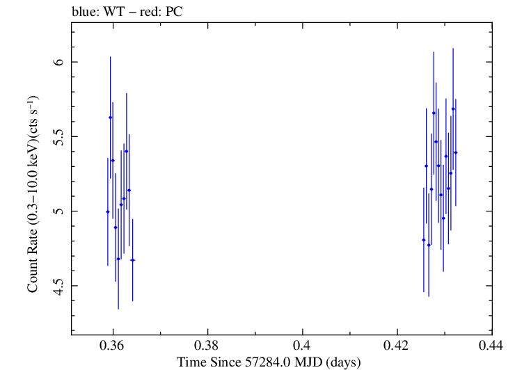 Swift light curve for Observation ID 00032971012