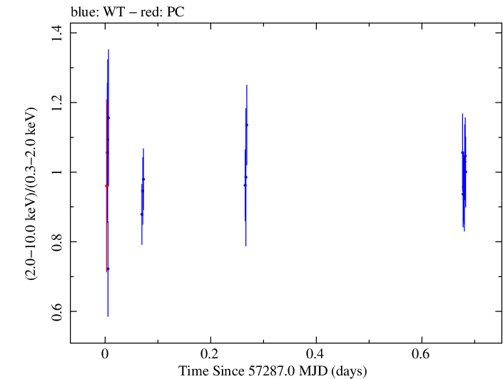 Swift hardness ratio for Observation ID 00032971014