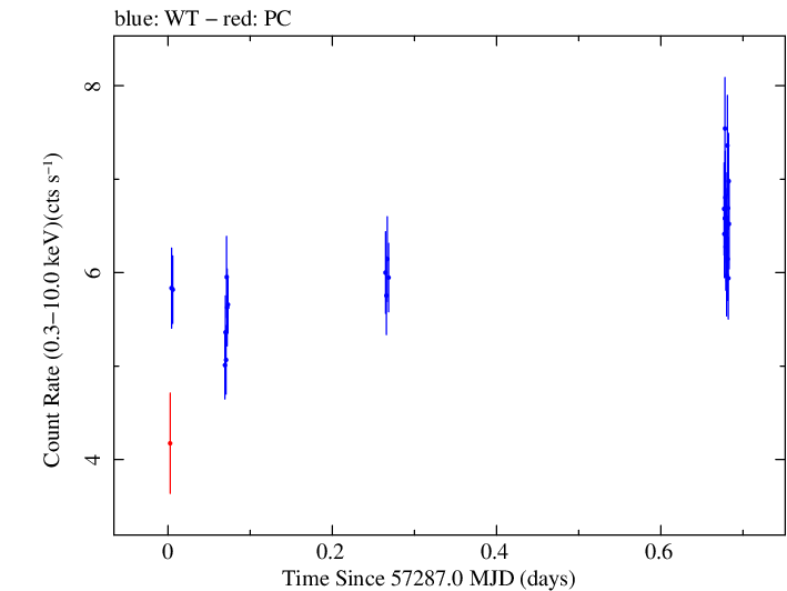 Swift light curve for Observation ID 00032971014