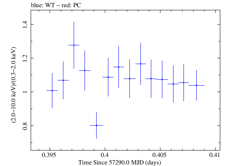 Swift hardness ratio for Observation ID 00032971015