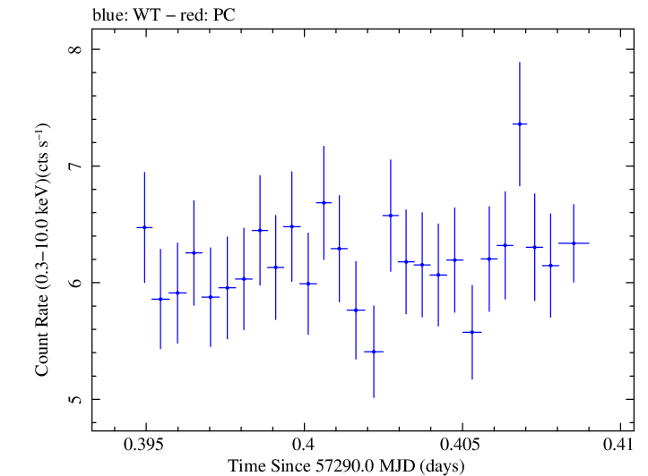 Swift light curve for Observation ID 00032971015