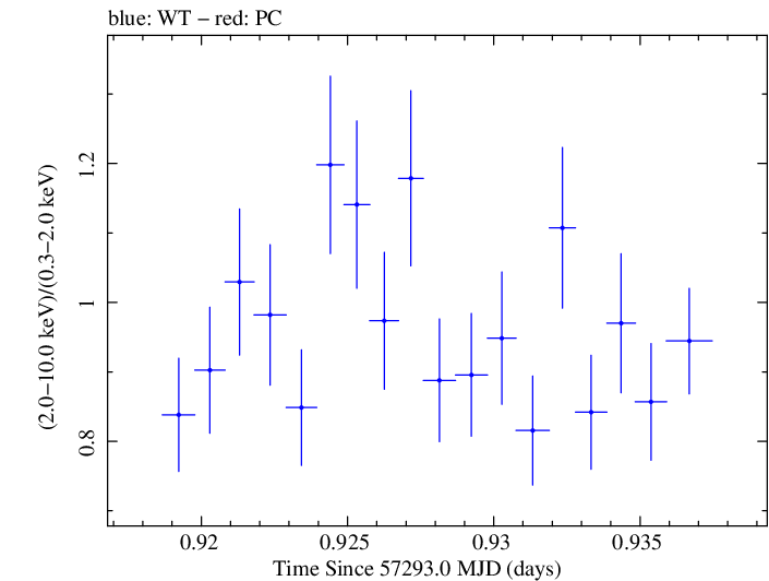 Swift hardness ratio for Observation ID 00032971016