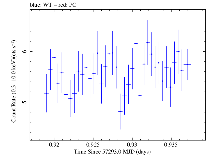 Swift light curve for Observation ID 00032971016