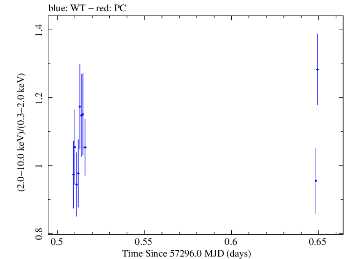 Swift hardness ratio for Observation ID 00032971017