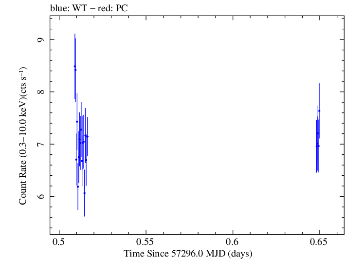 Swift light curve for Observation ID 00032971017