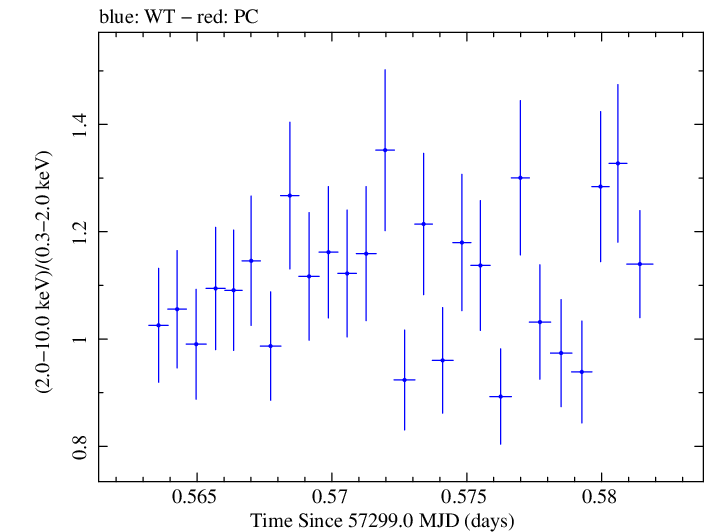 Swift hardness ratio for Observation ID 00032971018