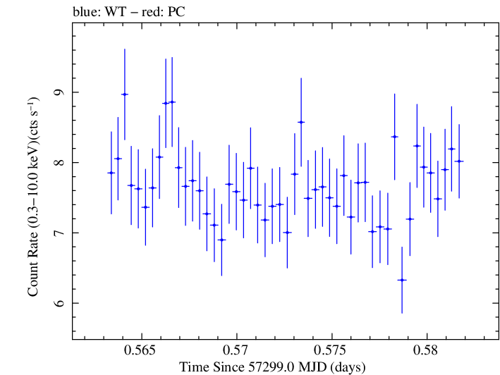 Swift light curve for Observation ID 00032971018