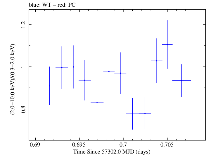 Swift hardness ratio for Observation ID 00032971019