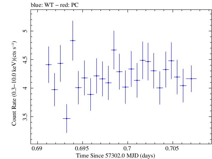 Swift light curve for Observation ID 00032971019